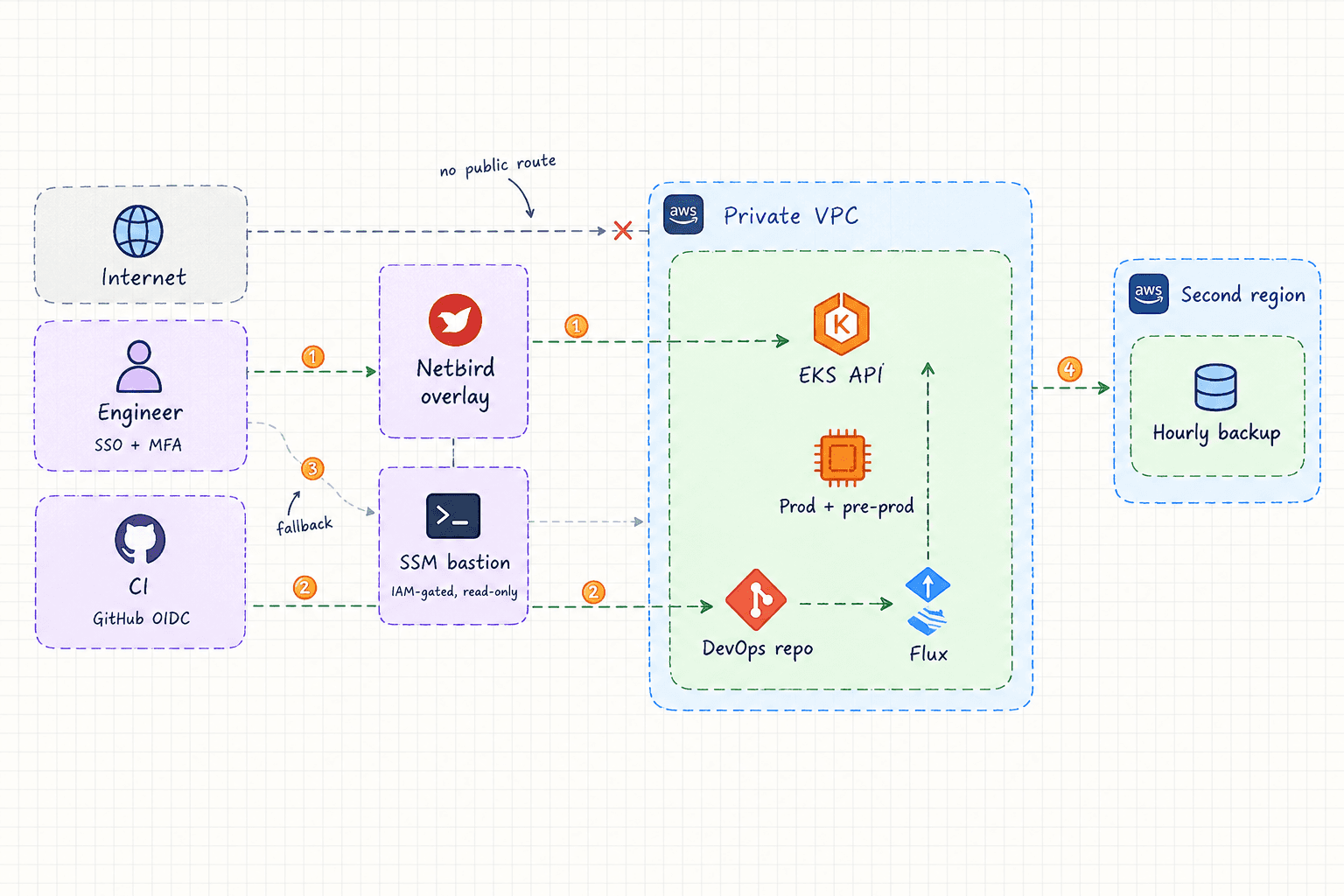 Admin access to a healthcare estate on AWS. Internet paths to the Kubernetes API, worker nodes and both bastions stop at a private VPC. Engineers sign in through IAM Identity Center and reach EKS, prod and pre-prod only through a NetBird overlay. CI assumes an IAM role through GitHub OIDC and commits to a DevOps repo that Flux pulls into the cluster. A read-only SSM bastion is the IAM-gated fallback, and production data copies hourly to a second region.