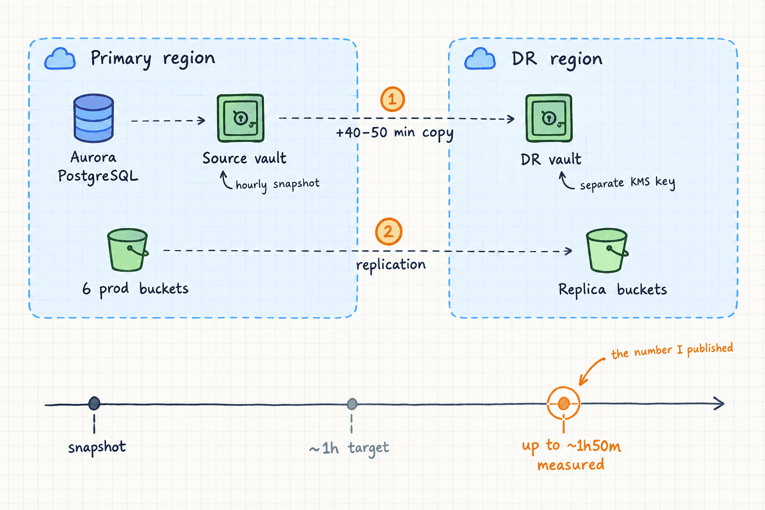 Cross-region disaster recovery: hourly Aurora PostgreSQL snapshots land in a source vault and are copied, 40–50 minutes later, to a vault in the DR region under a separate KMS key, while six production buckets replicate to replica buckets there. A timeline below marks the ~1h design target and, past it, the measured recovery point of up to ~1h50m that was published.