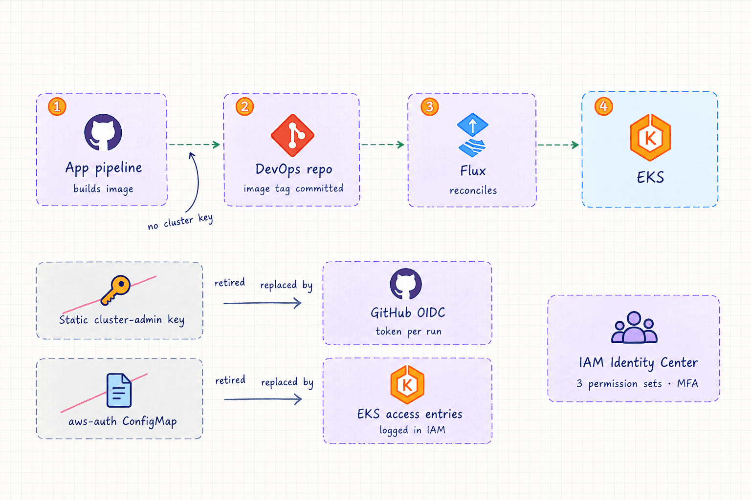 An app pipeline builds an image and commits the image tag into a DevOps repo, Flux reconciles EKS from it, and GitHub OIDC replaces a cluster-admin key.