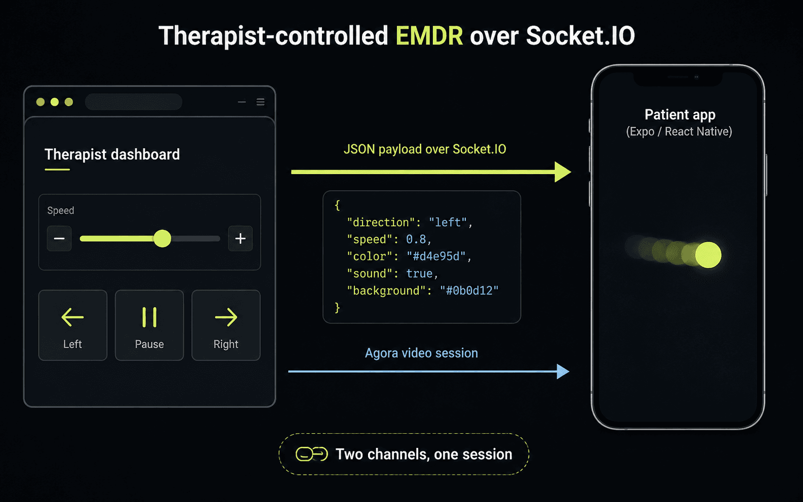 Therapist dashboard control (slider/buttons) sends a JSON payload over Socket.IO; the patient app, in the same video session, applies the new EMDR state — direction, color, speed, sound, background — instantly, while Agora carries the video on a parallel channel.