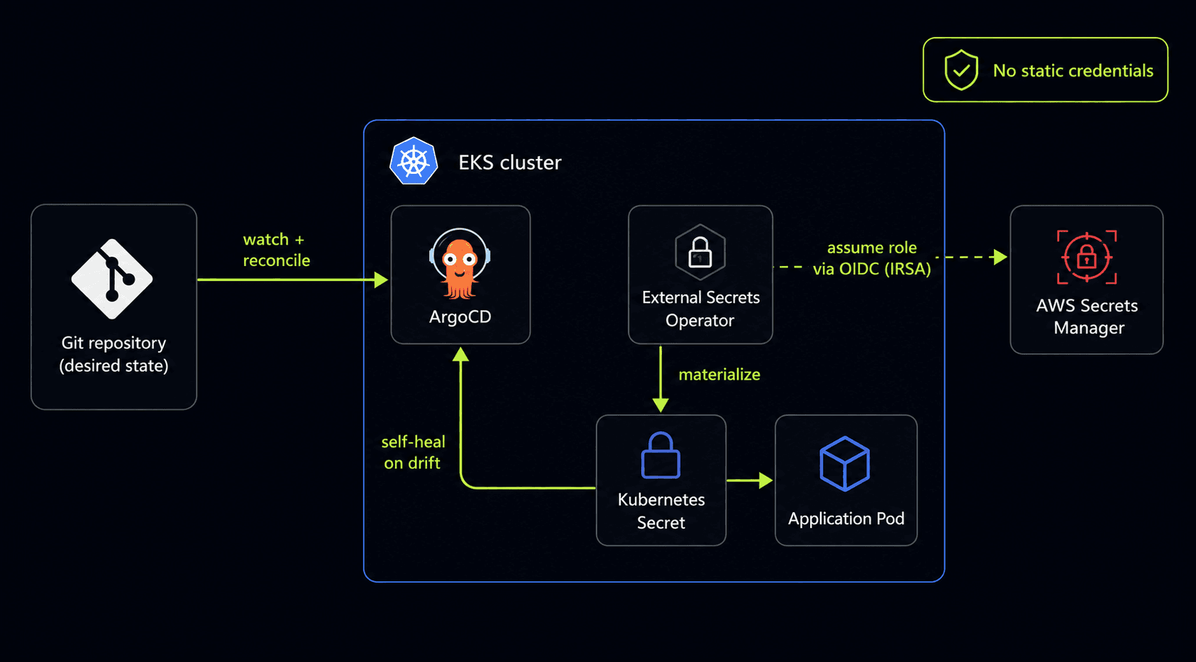 GitOps reconciliation as the only deploy path, with secrets delivered keylessly: ESO assumes an IAM role through IRSA and materializes them at runtime.