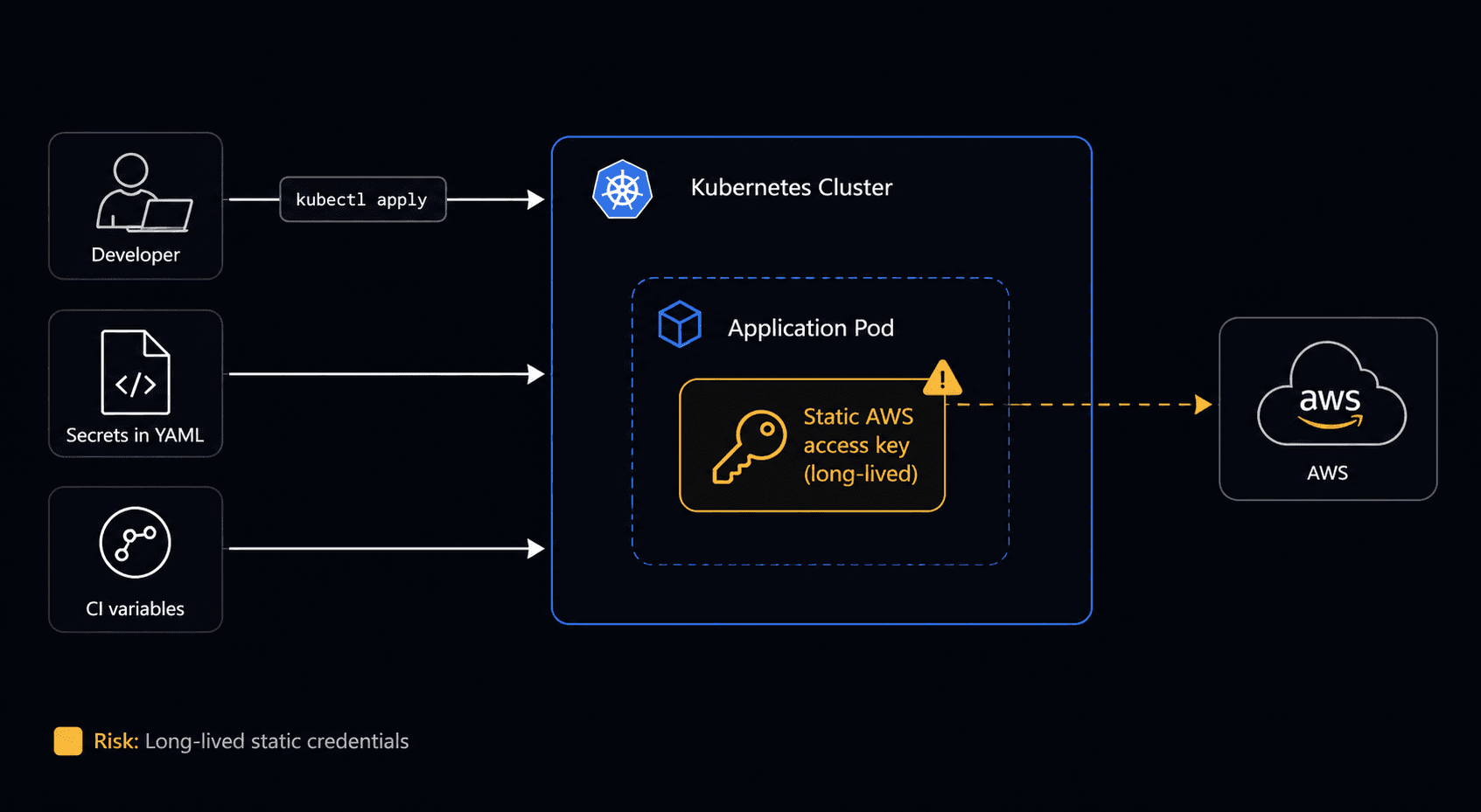 The default beginner path — engineers run kubectl apply by hand, secrets live in YAML or CI variables, and pods reach AWS with long-lived static access keys.