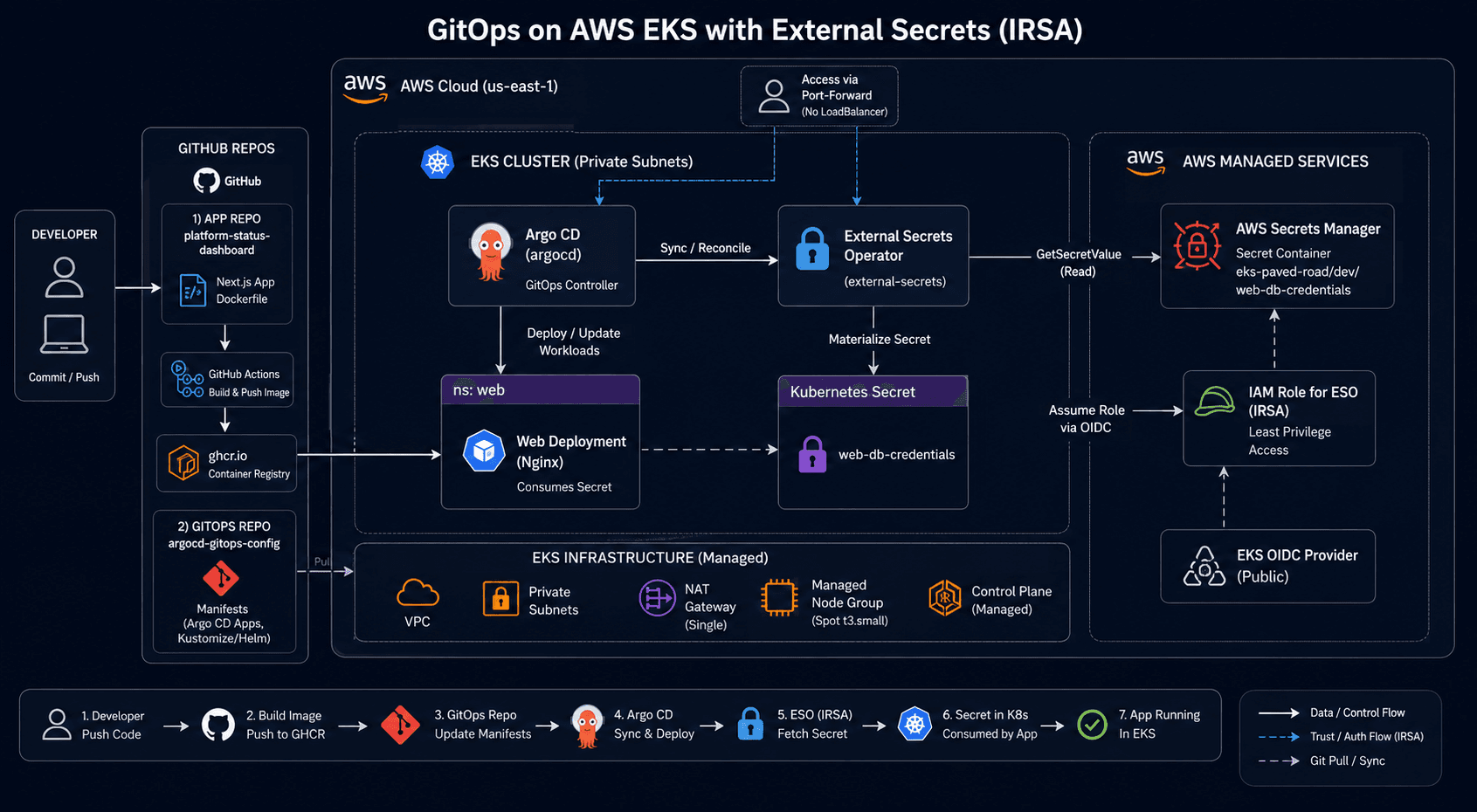 Built a Production-Style GitOps Platform on AWS EKS with Zero Static Credentials thumbnail