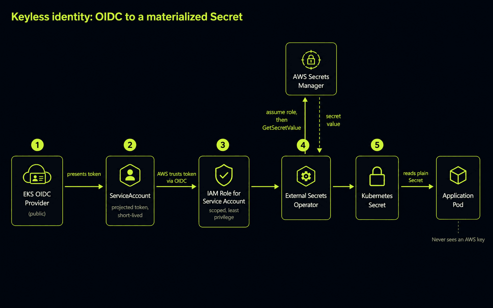 Keyless path: EKS OIDC provider → IAM Role for Service Account → projected service-account token → ESO assumes the role → secrets materialized as Kubernetes Secrets at runtime; the app never sees an AWS key