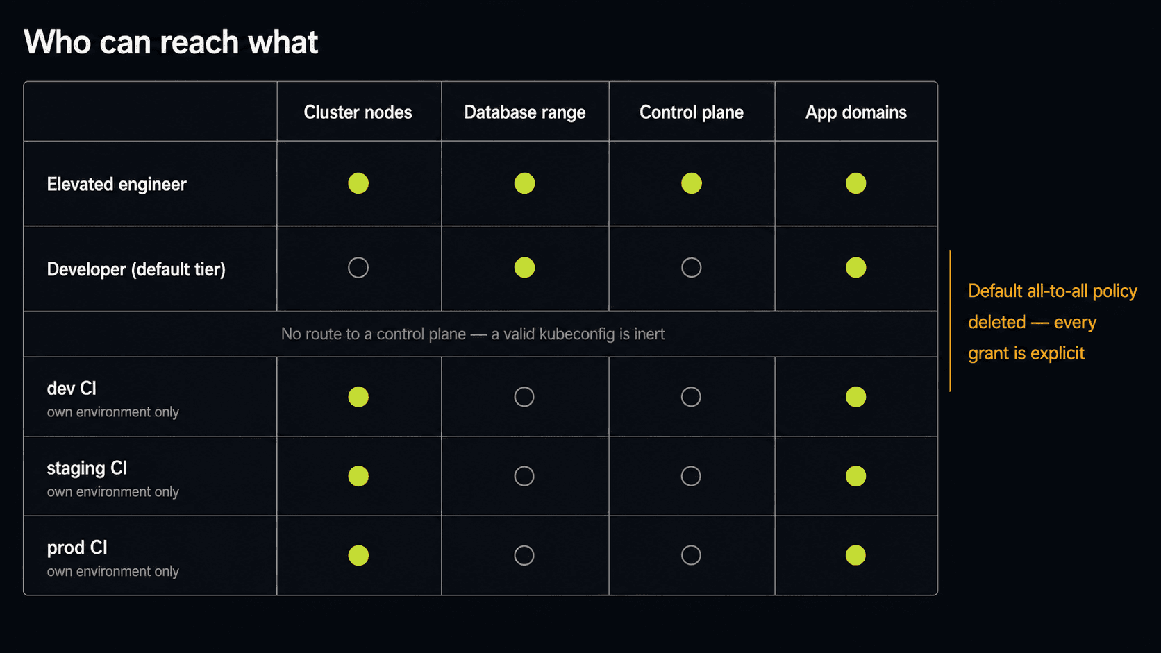 Access matrix: elevated engineers reach cluster nodes, the database range, the control plane and app domains; the default developer tier reaches only the database range and app domains, with no route to a control plane; each environment's CI identity reaches only its own cluster nodes and app domains. The default all-to-all policy is deleted, so every grant is explicit.