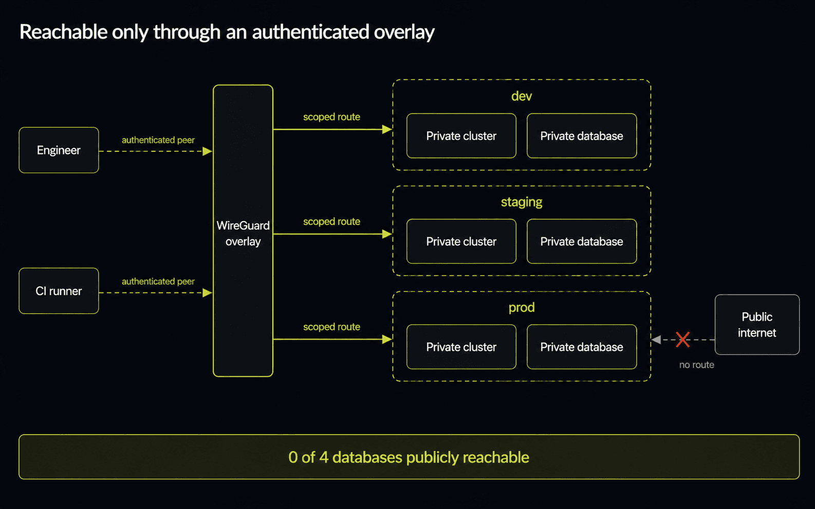The rebuilt estate: engineers and CI runners join a WireGuard overlay as authenticated peers and receive scoped routes into three separate environments, each holding a private cluster and a private database, while the public internet has no route in.