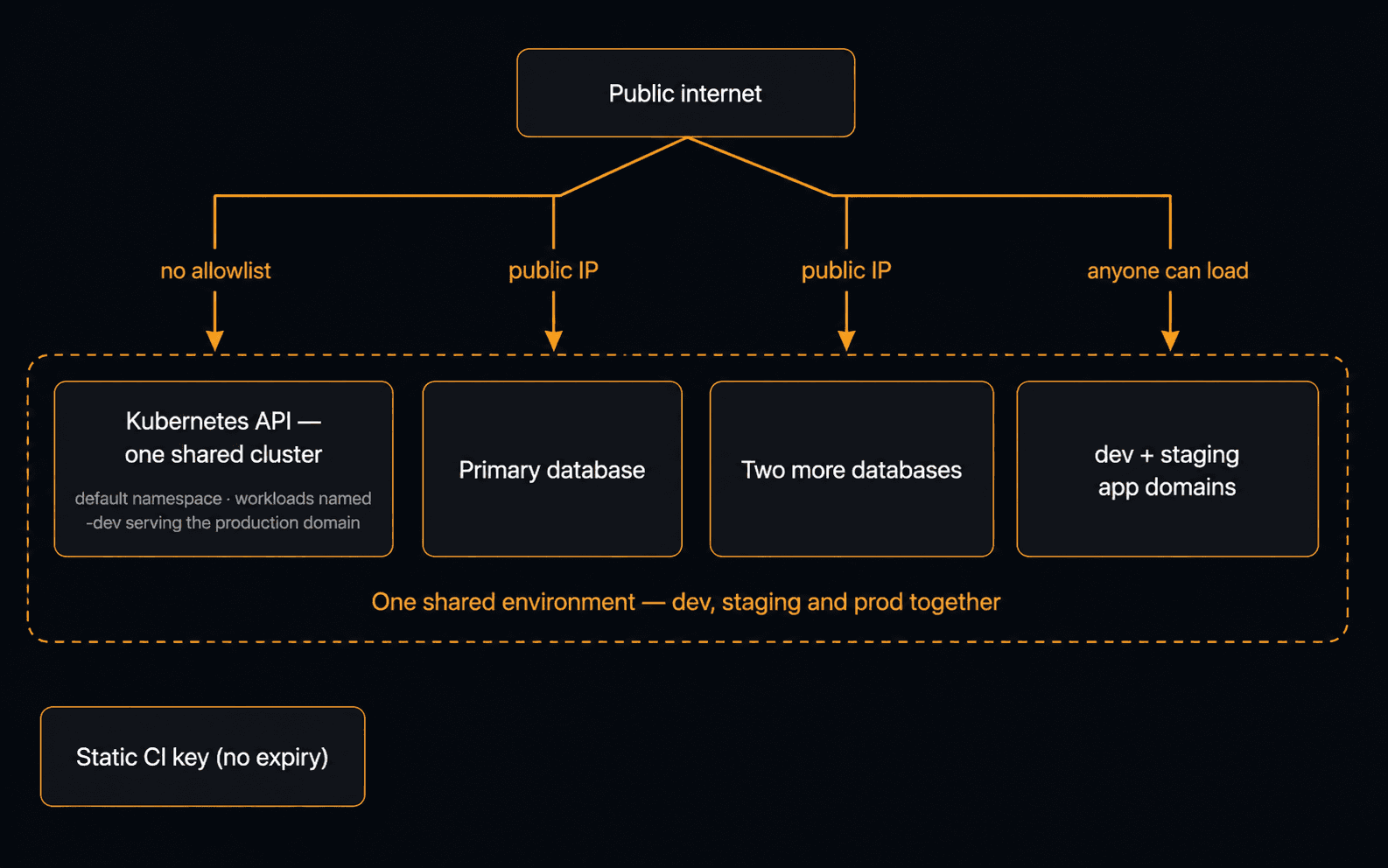 The legacy estate: the public internet reaching a Kubernetes API with no allowlist, a primary database and two more databases on public IPs, and dev and staging app domains anyone could load — all inside one shared environment holding dev, staging and prod together, with a static CI key alongside.