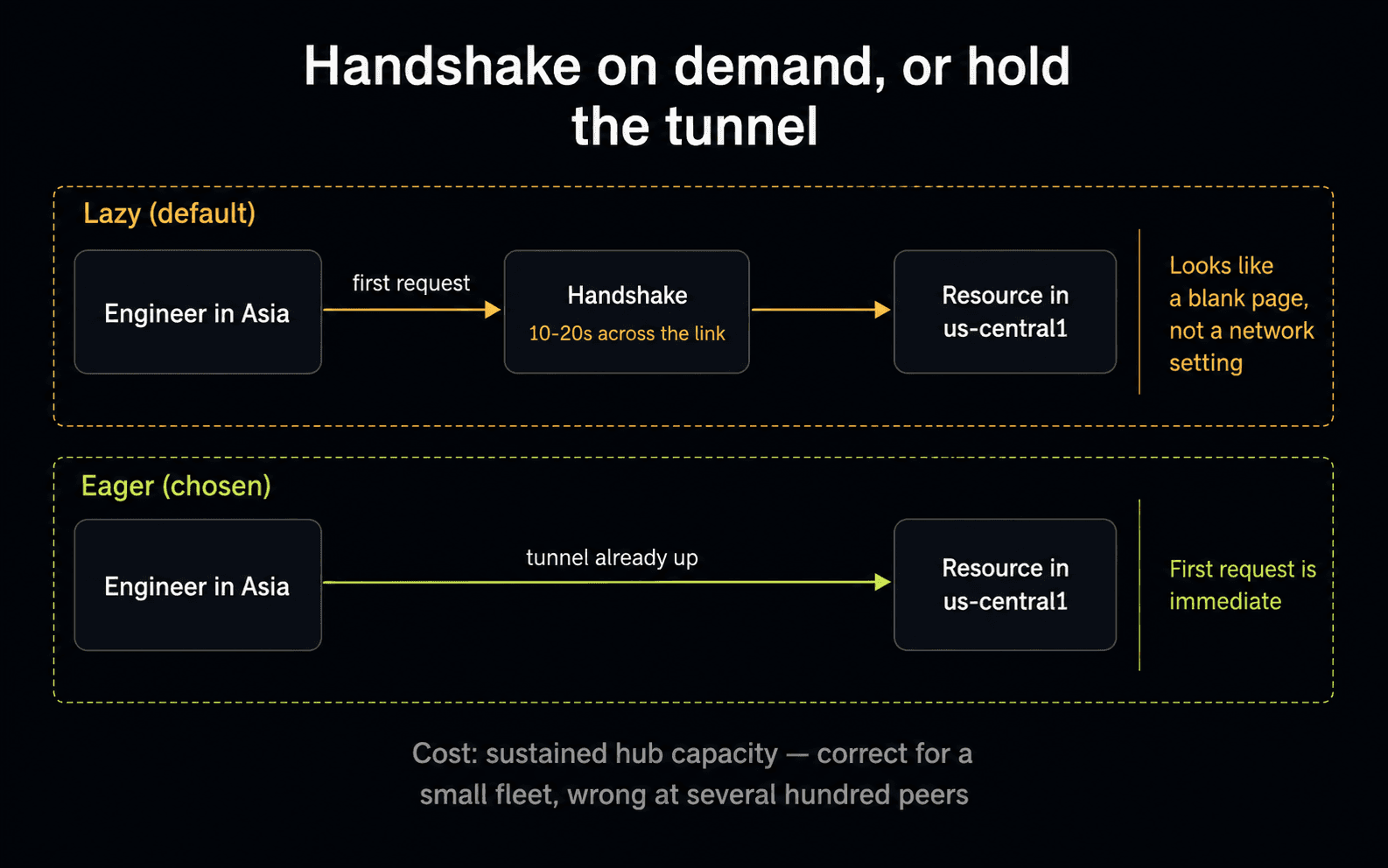 Lazy connections make the day's first request handshake for 10 to 20 seconds across the link before reaching the resource in us-central1, which surfaces to the engineer as a blank page; eager connections hold the tunnel open so the first request is immediate, at the cost of sustained hub capacity.