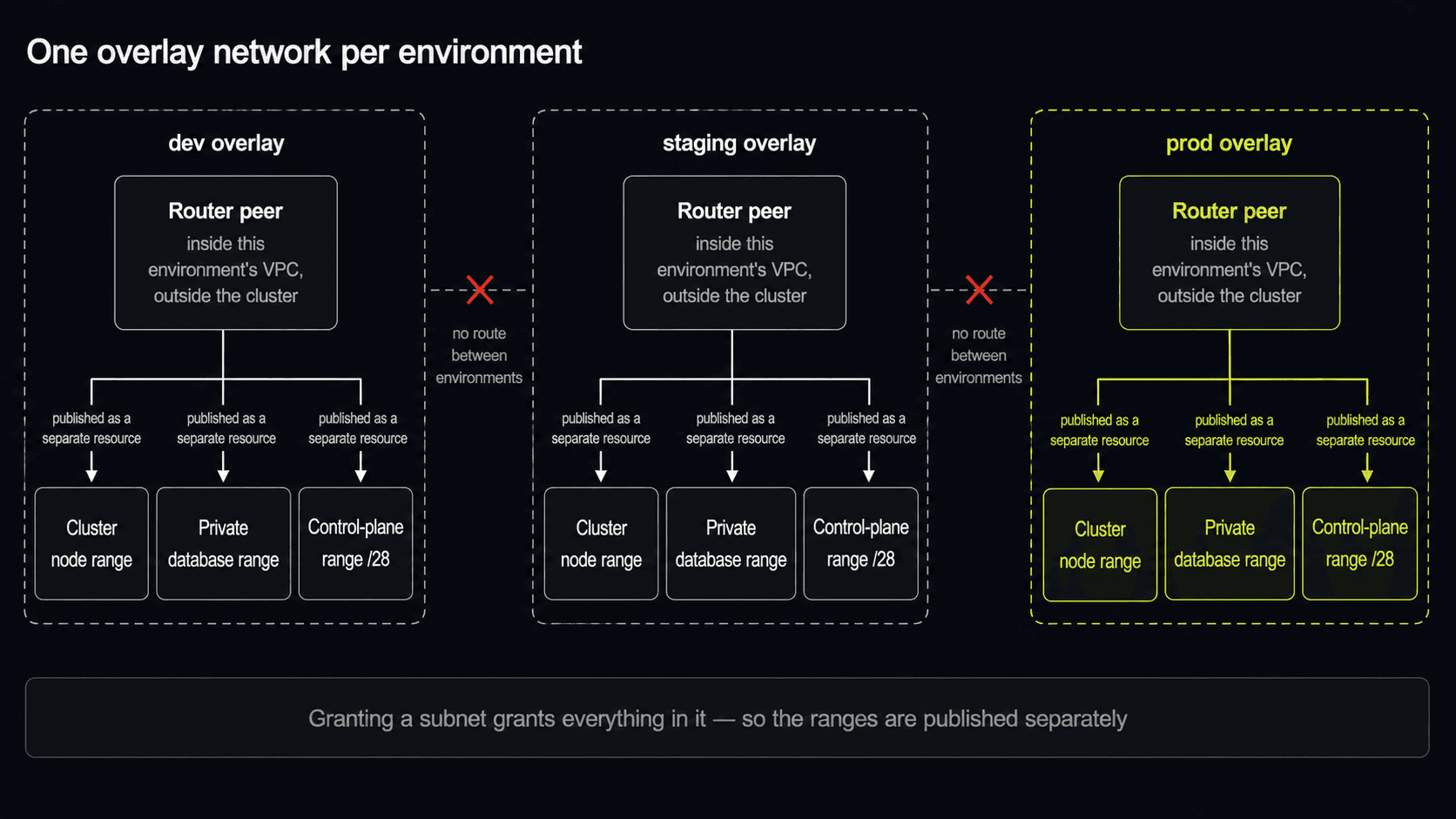 Architecture diagram of a zero-trust access model for a fintech platform on GCP: three mutually isolated WireGuard overlay networks, one per environment, each with its own router peer publishing the cluster node range, the private Cloud SQL range and the private GKE control-plane range as separately grantable resources; engineers, CI runners and non-production application domains reach the estate only through the overlay, with Cloud Armor allowlisting each environment's NAT egress address.