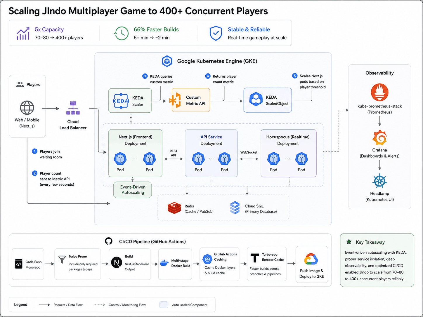 Architecture diagram of a multiplayer game on GKE: players reach Next.js frontend pods scaled by KEDA against a custom player-threshold metric API, with the API service and the Hocuspocus collaboration server split into separate single-container pods; kube-prometheus-stack scrapes all three for the metrics that drive scaling.