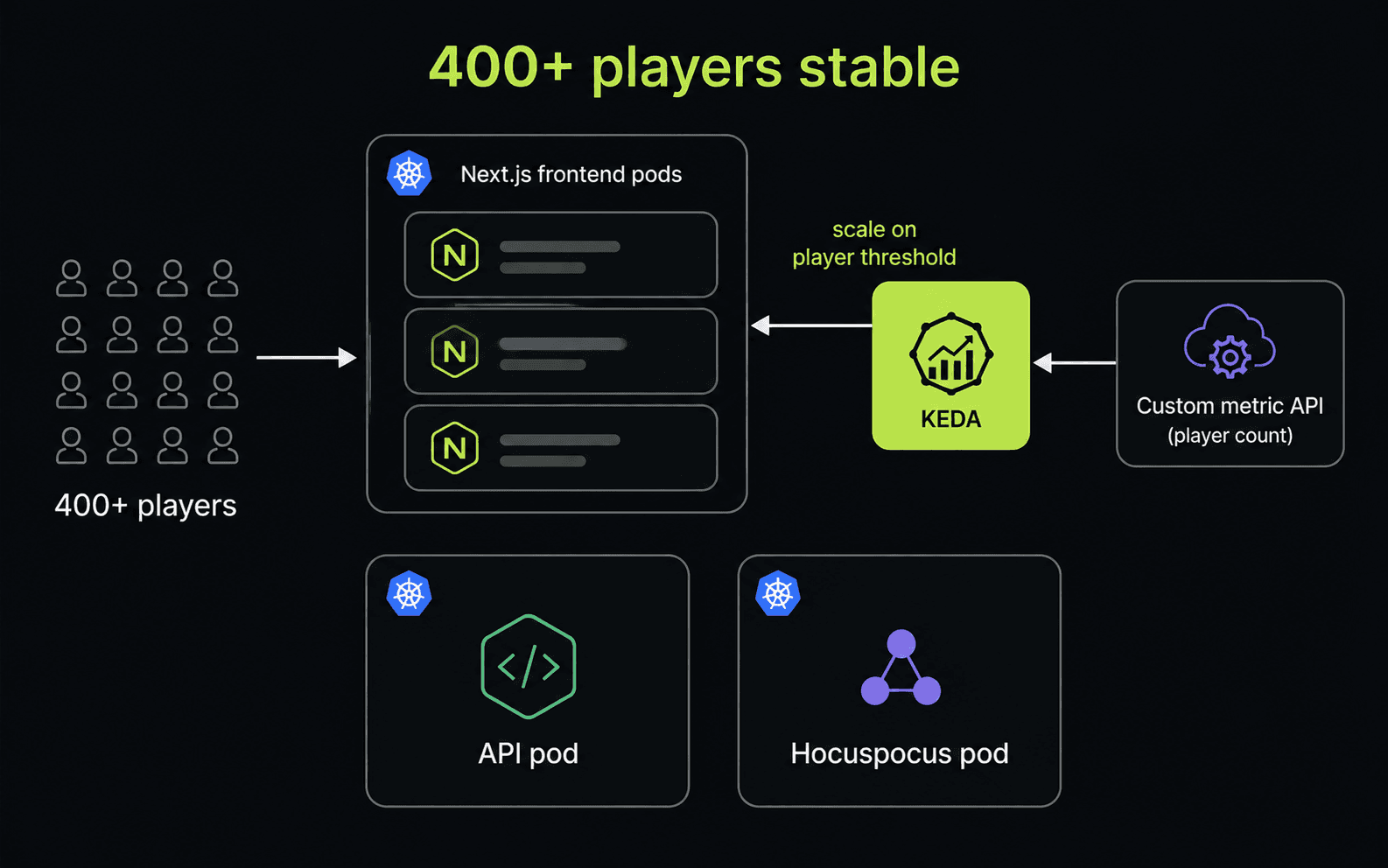 400+ players stable. API and Hocuspocus isolated in their own pods, Next.js scaled by KEDA on an event-driven player-threshold metric.