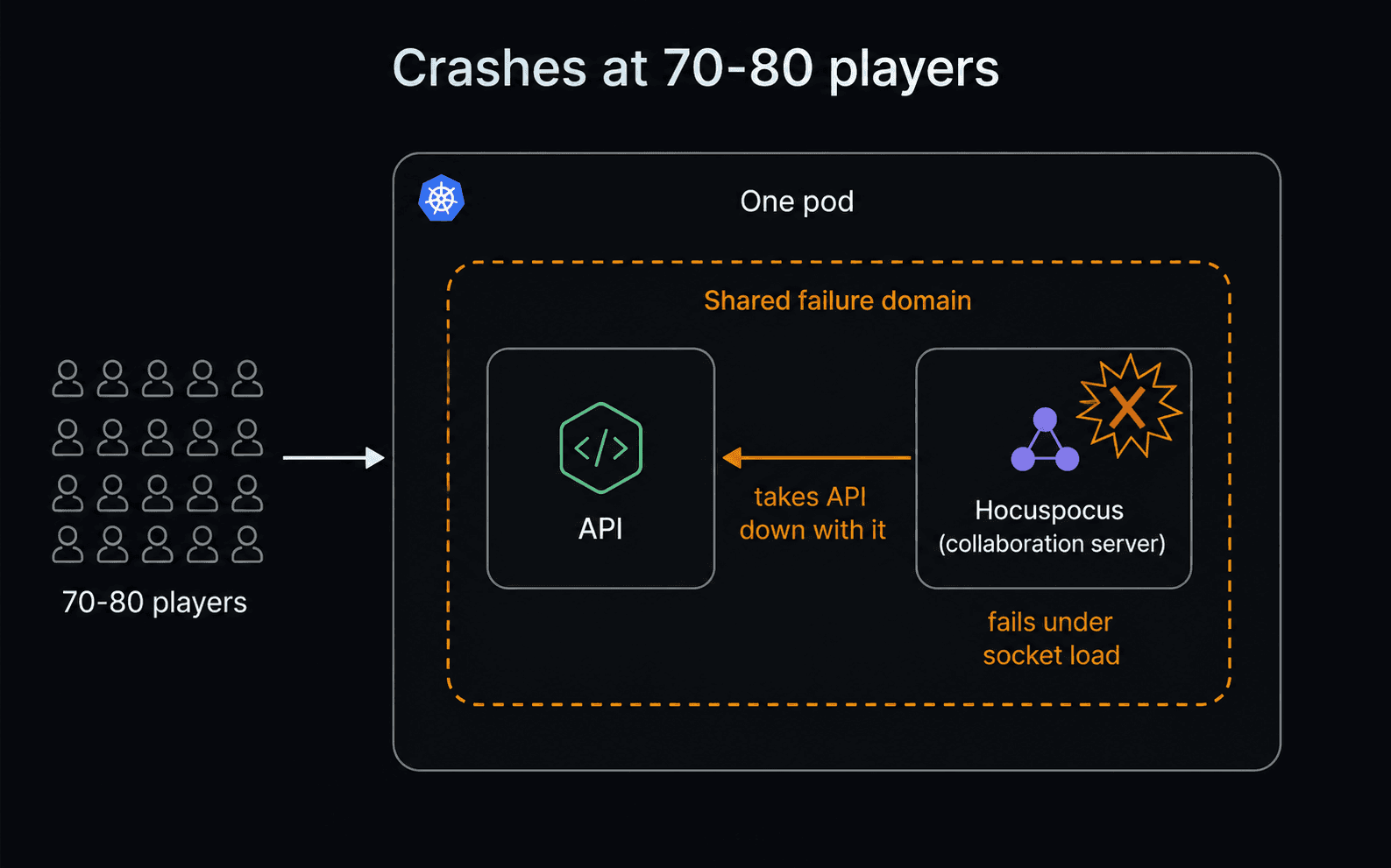 Crashes at 70–80 players. API and Hocuspocus share one pod, so a collaboration-server failure takes the API down with it.