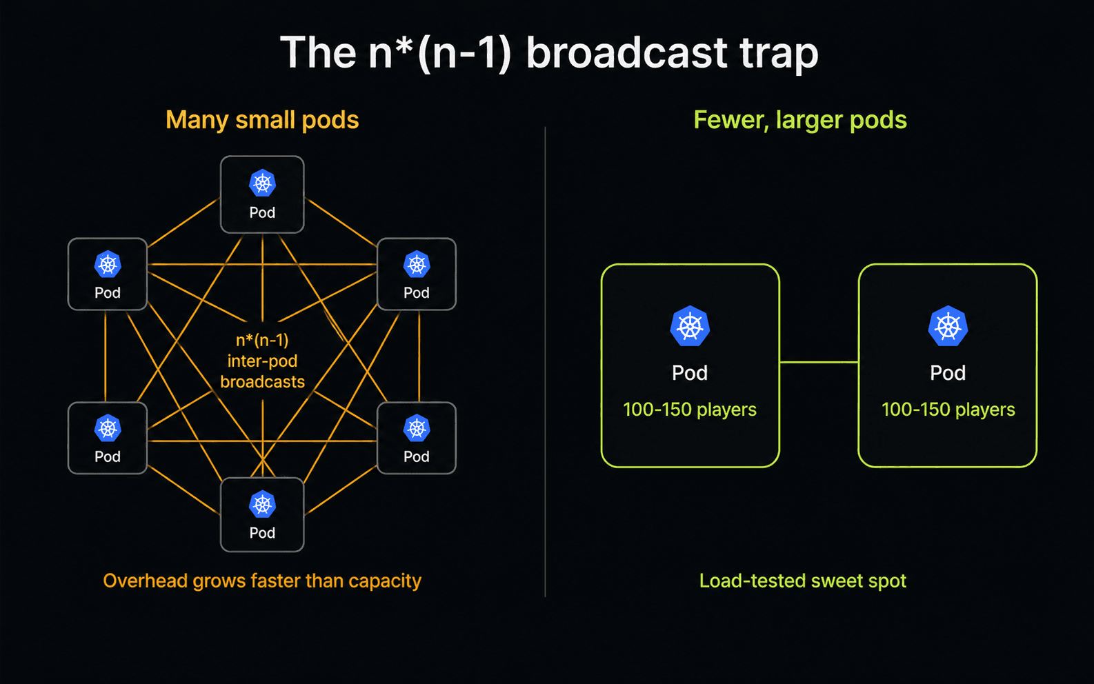 Many small Hocuspocus pods each broadcasting to every other pod produces n*(n-1) inter-pod overhead; fewer, larger pods sized at 100–150 players avoid it.