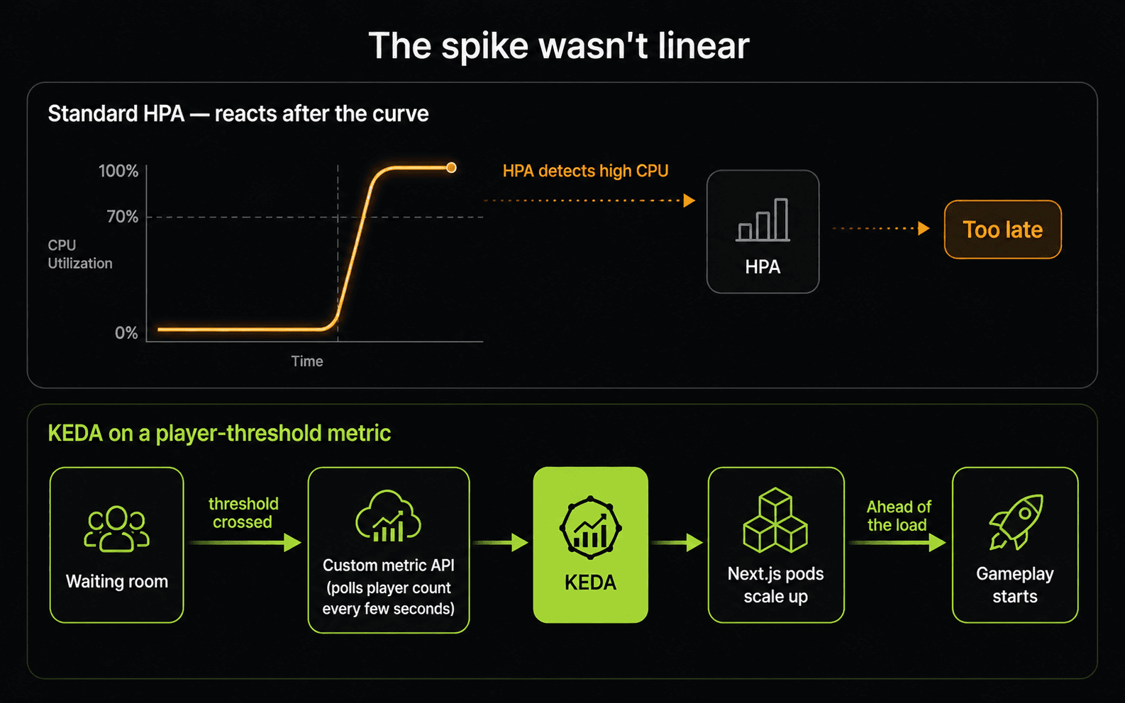 Player count crosses the waiting-room threshold, the custom metric API reports it, and KEDA scales the Next.js pods for the transition — ahead of the load, where CPU-based HPA reacts only after the resource curve moves.