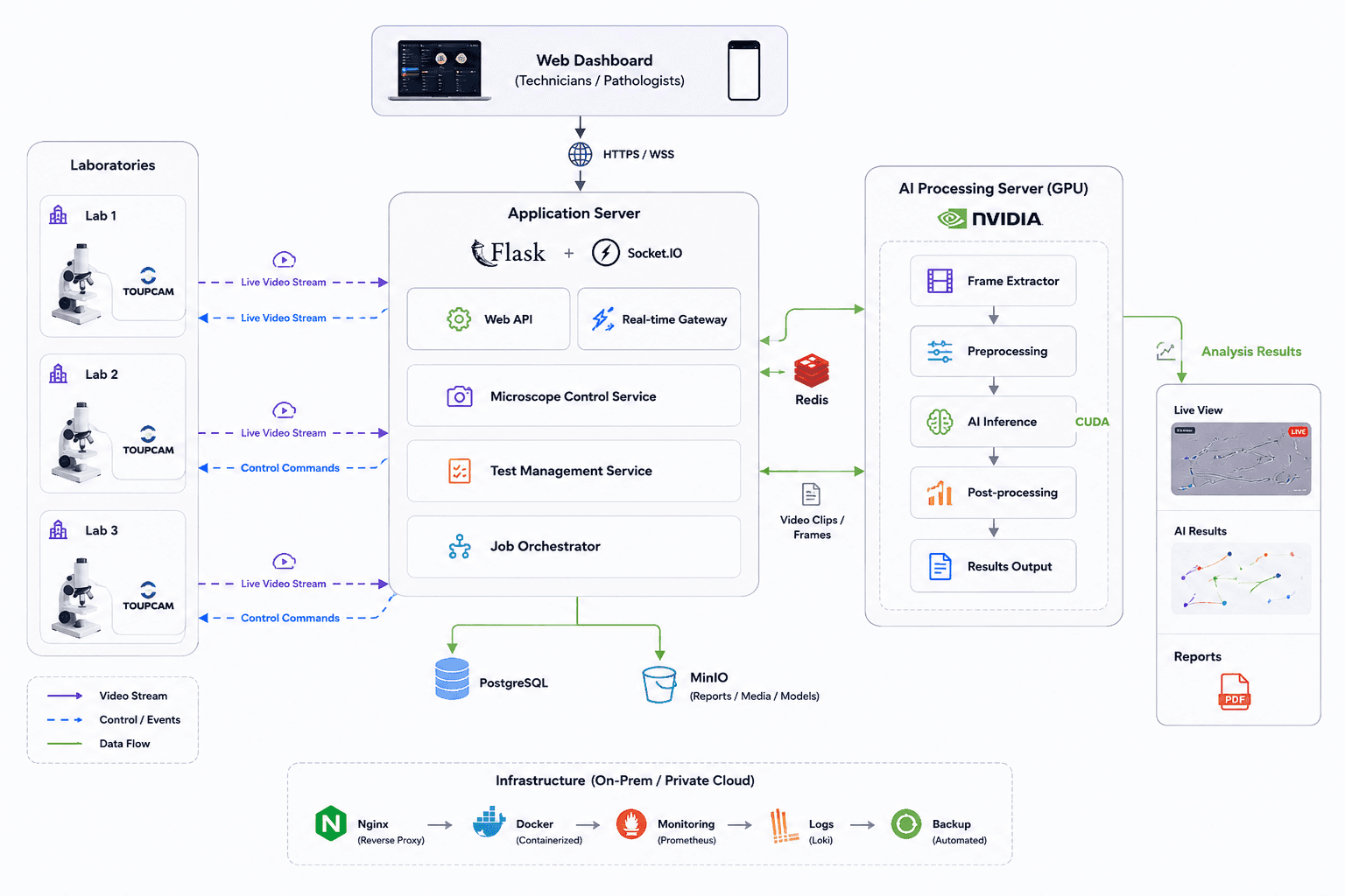 Architecture: microscope hardware driven through the Toupcam SDK streams into a Flask + Flask-SocketIO server behind Nginx on DigitalOcean; motility analysis runs on CUDA GPU workers; results are pushed back to browser clients across three labs over WebSockets.