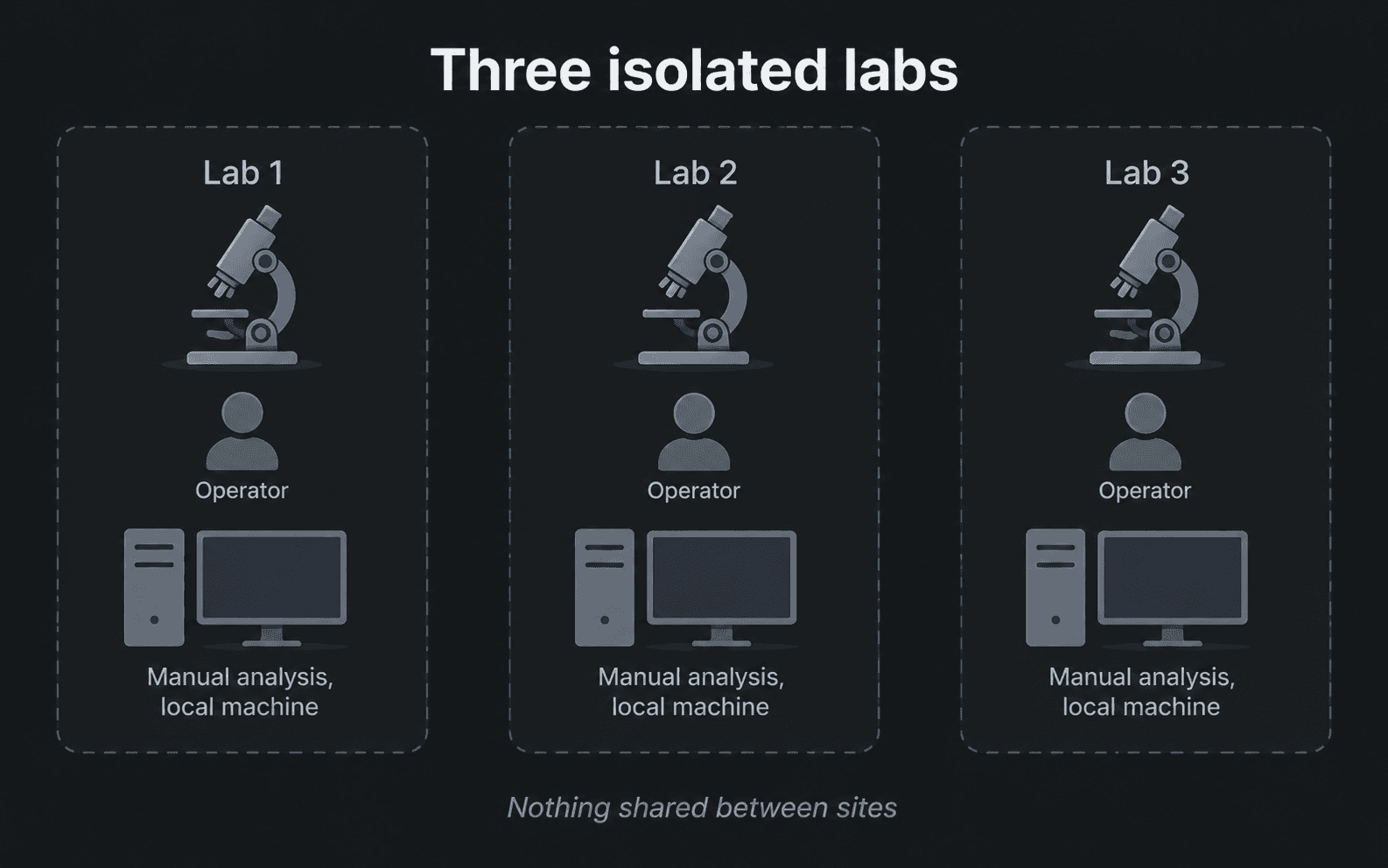 Three isolated labs — one microscope per operator, analysis run by hand on the local machine, nothing shared between sites.