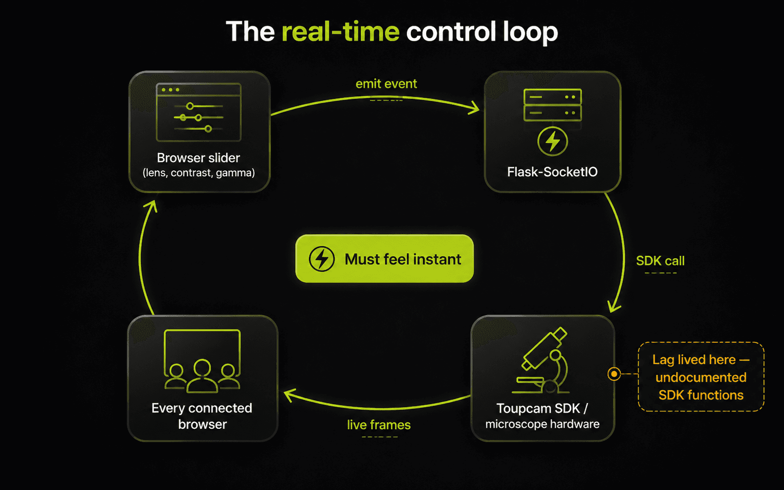 Control loop: web slider → Flask-SocketIO event → Toupcam SDK call → live frames streamed back to every connected browser, closing the loop