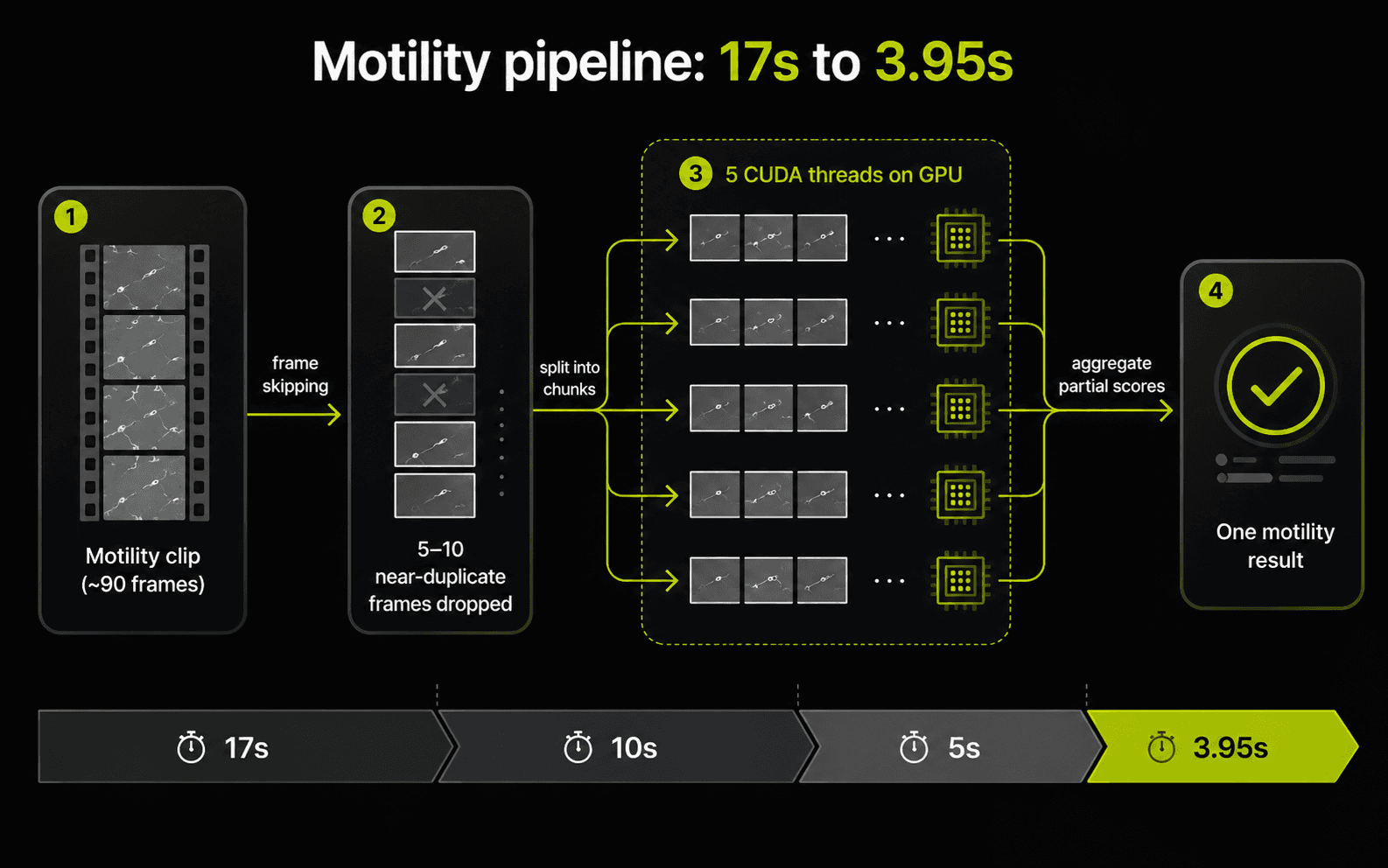 Motility pipeline: video split into chunks → frame-skipping drops near-duplicate frames → 5 parallel threads run the model on CUDA → partial scores aggregated into one result, taking a sample from 17s to 3.95s
