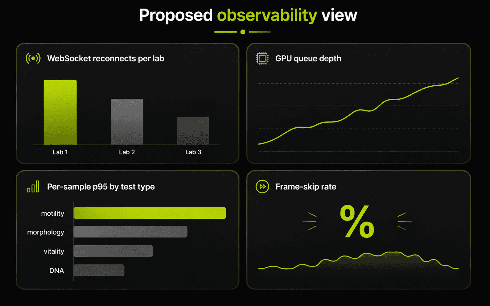 Proposed observability view: WebSocket reconnects per lab, GPU queue depth, per-sample p95 by test type, and frame-skip rate — a sketch of the panels, not real telemetry