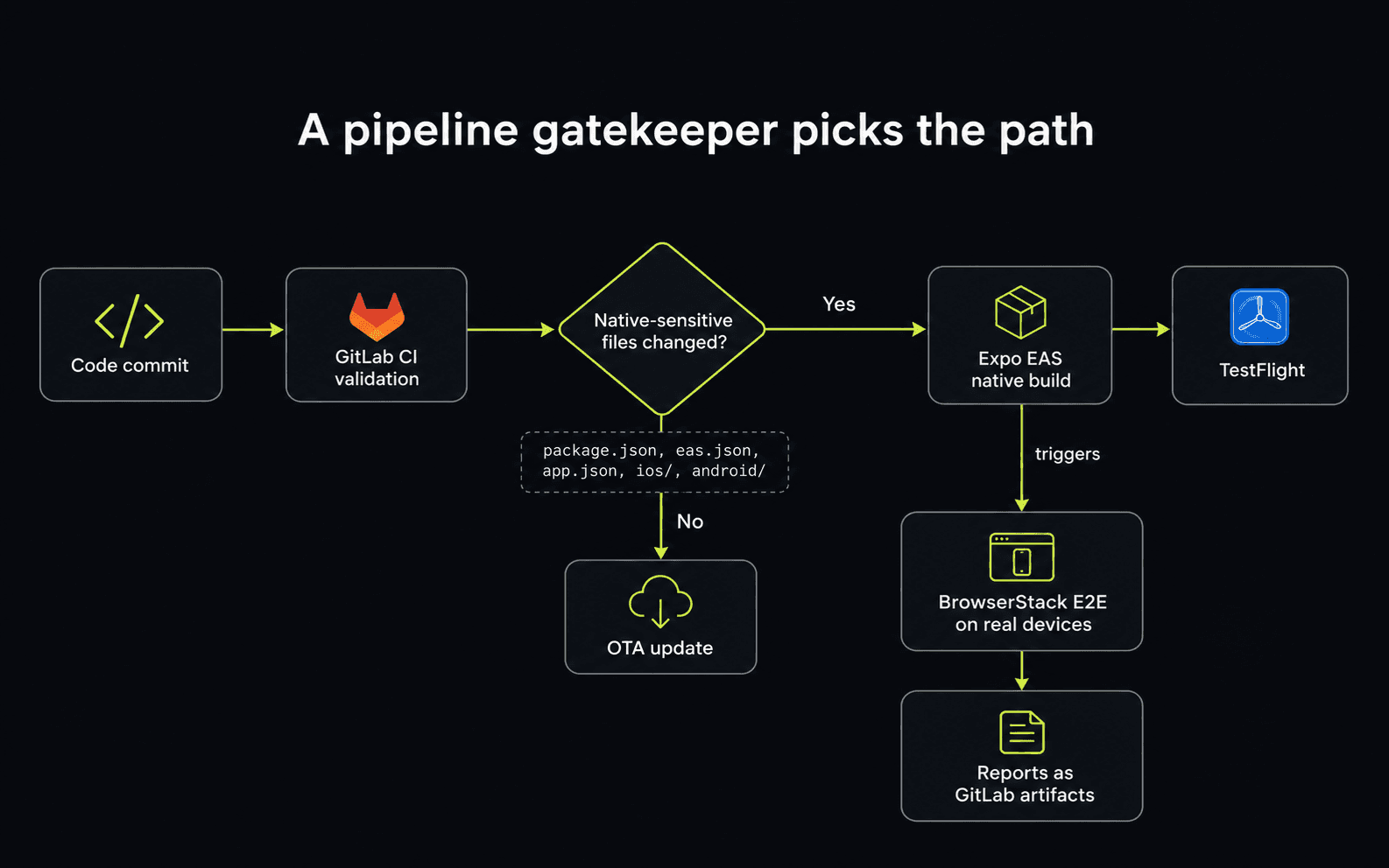 A pipeline gatekeeper inspects the changed files to pick the release path, then runs real-device Appium E2E on BrowserStack in CI