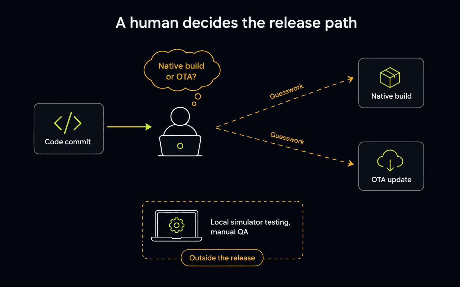 A human decides native build vs OTA per change; QA is local-only and manual, sitting outside the release