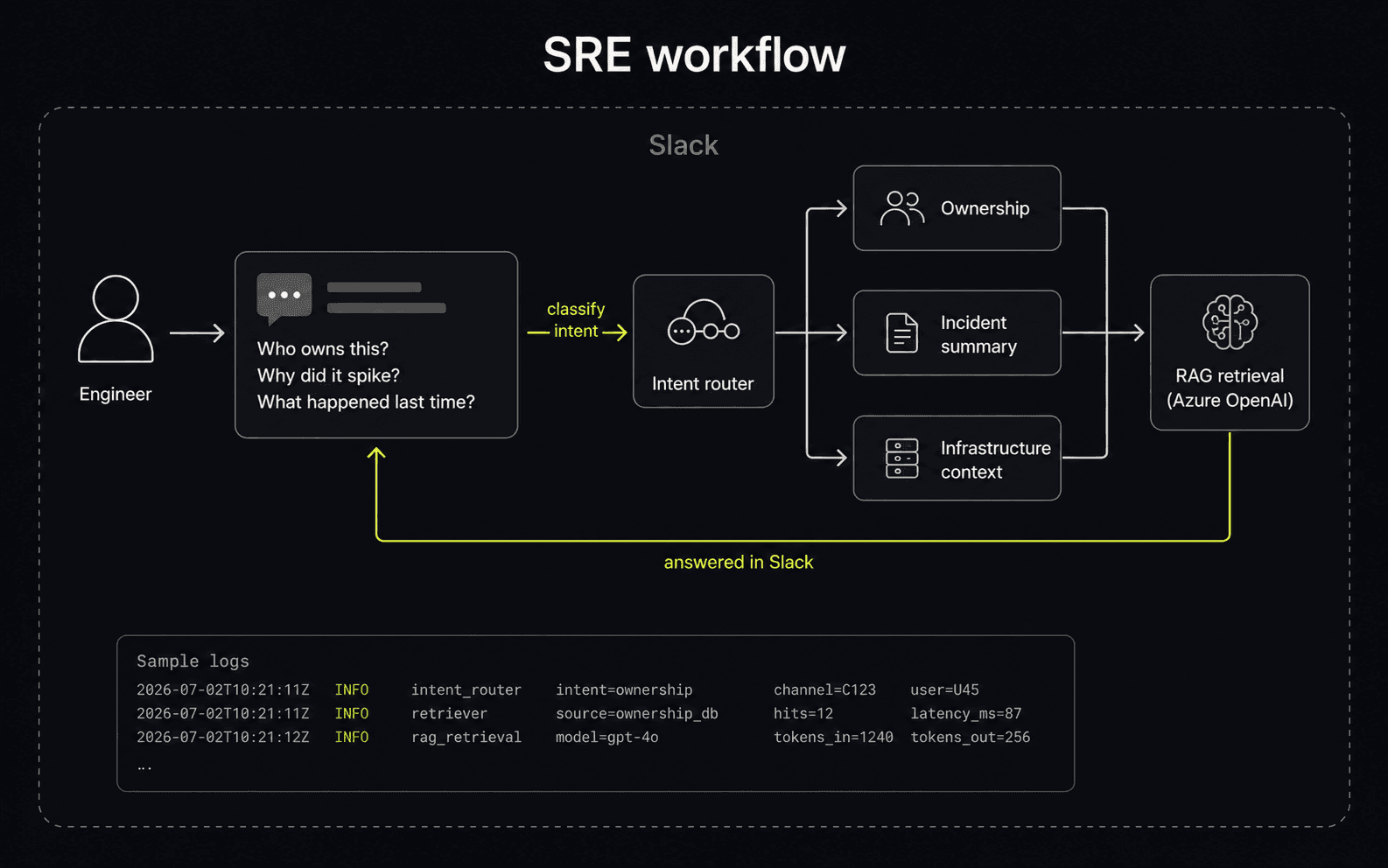 SRE workflow: ask WHO owns a service, WHY it spiked, and WHAT happened last time — routed by intent and answered in Slack