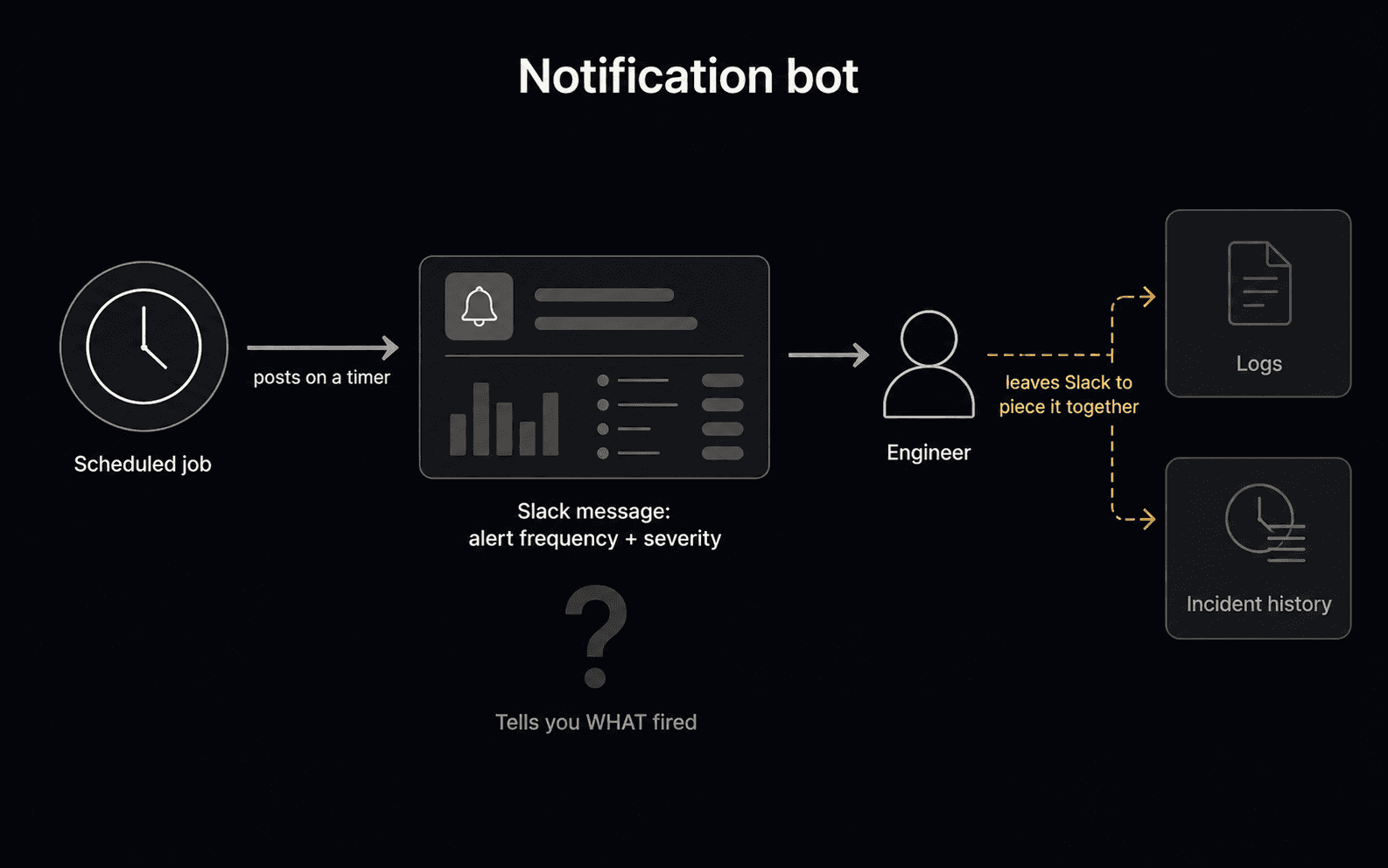 Notification bot: scheduled Slack updates on alert frequency and severity — tells you WHAT fired