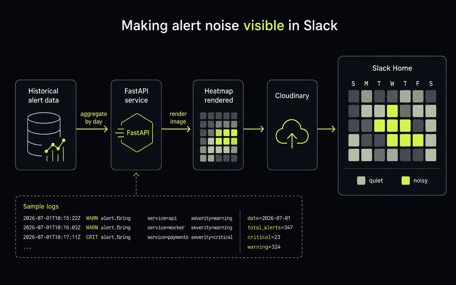 Slack Home heatmap flow: historical alert data is aggregated by day in FastAPI, rendered as a monthly grid where noisy days are dark and quiet days light, delivered through Cloudinary into Slack Home.