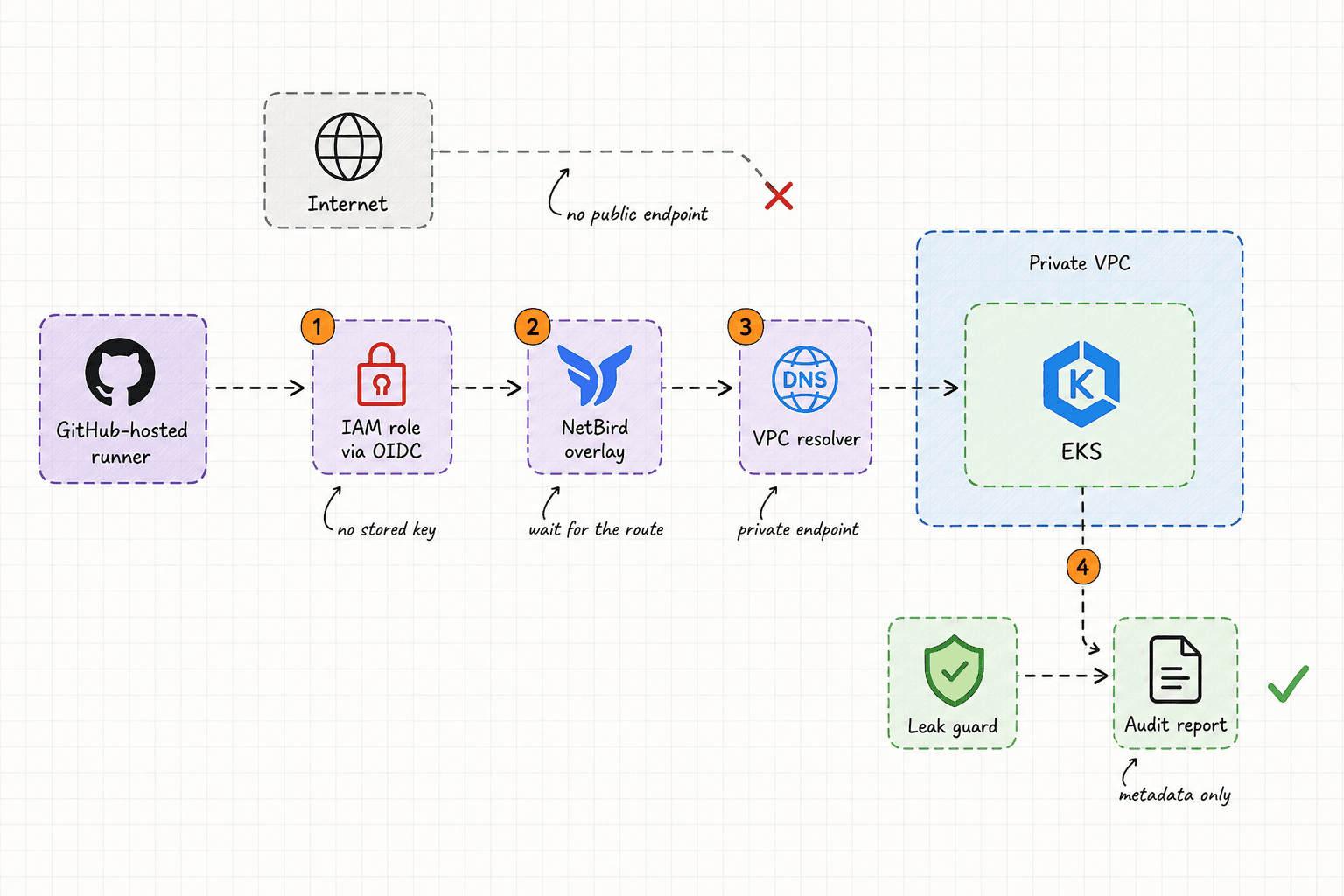 Hand-drawn diagram of a GitHub-hosted runner reaching a private EKS cluster in three steps: an IAM role through OIDC with no stored key, a NetBird overlay after waiting for the route, and the private endpoint from the VPC resolver. The internet has no public endpoint, and the audit produces a metadata-only report that passes a leak guard.