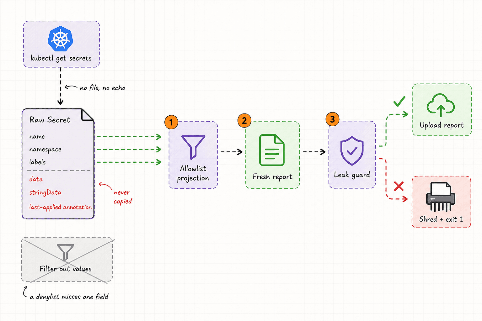 Hand-drawn diagram: kubectl get secrets streams a raw Secret with no file and no echo. Only its name, namespace and labels flow into an allowlist projection that builds a fresh report; data, stringData and the last-applied annotation are never copied. A leak guard then uploads the report or shreds it and exits 1. A crossed-out filter-out-values box notes that a denylist misses one field.