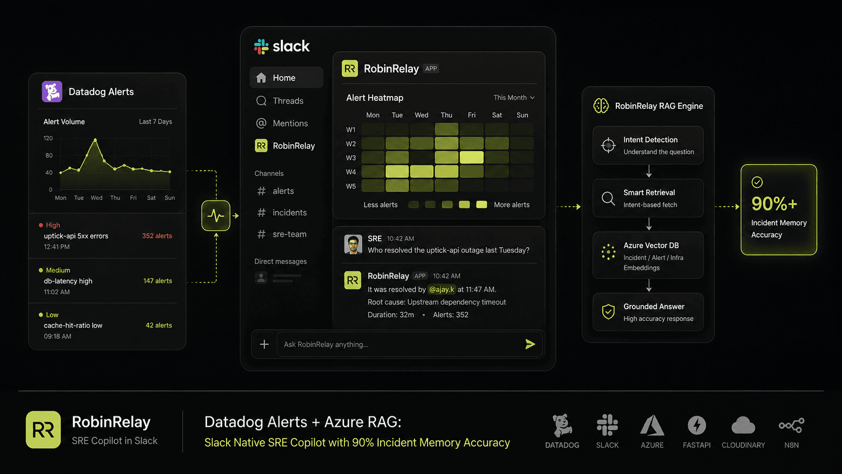 Architecture diagram of Datadog alert triage in Slack: Datadog webhooks feed a FastAPI service that stores alert history, renders heatmap images through Cloudinary, and posts them into Slack; incoming questions are routed by operational intent — ownership, incident summary, or infrastructure context — through a RAG retrieval path backed by Azure OpenAI.