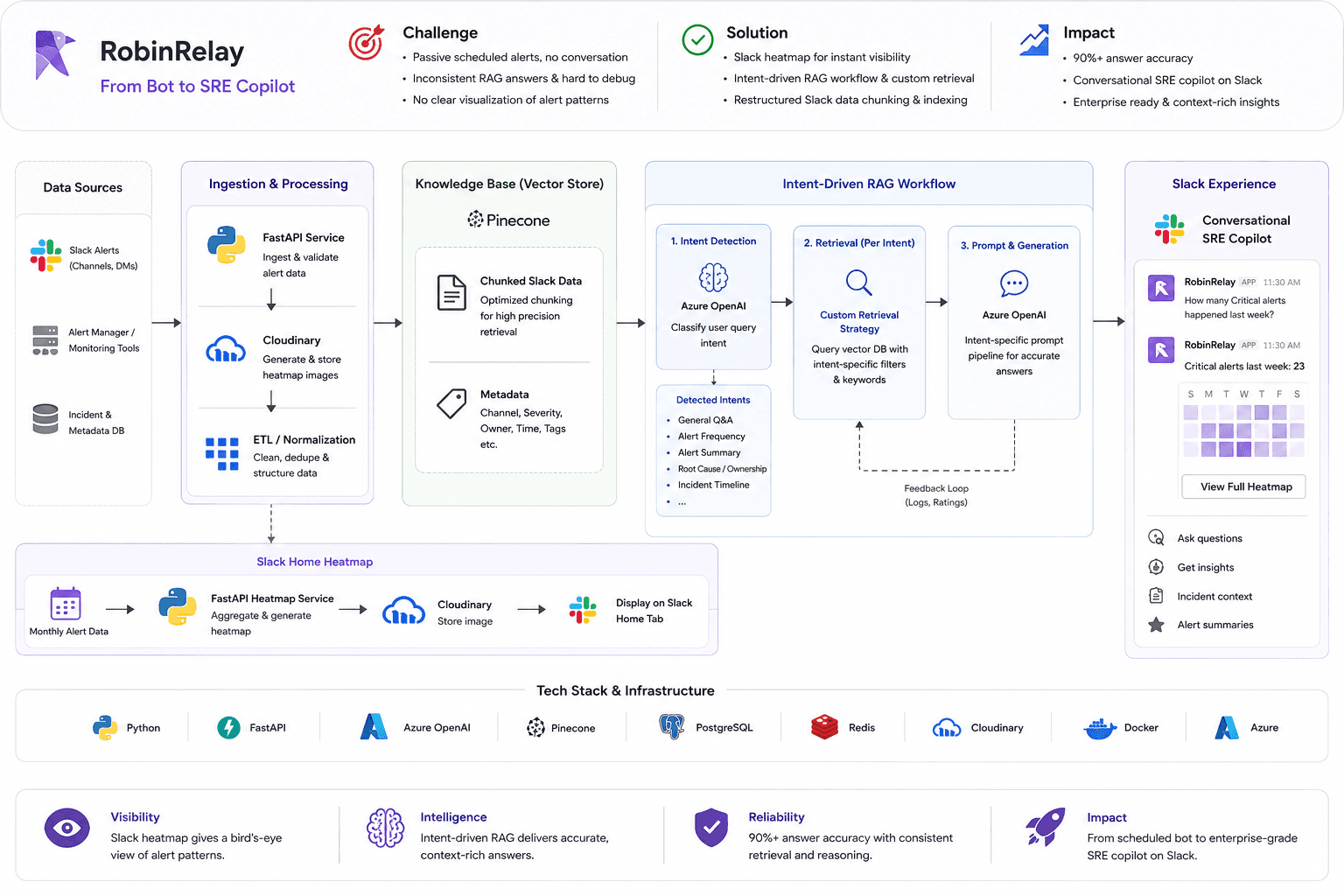 Datadog Alert Triage Automation for Slack-Based SRE Workflows view 1